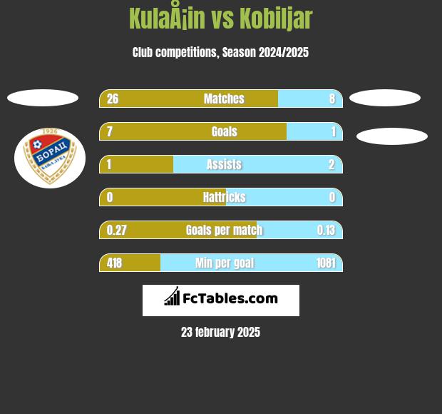 KulaÅ¡in vs Kobiljar h2h player stats