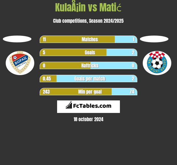 KulaÅ¡in vs Matić h2h player stats