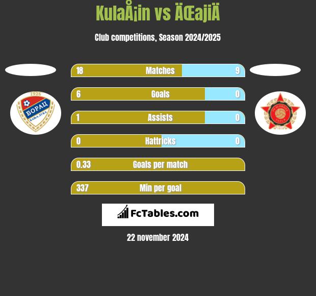 KulaÅ¡in vs ÄŒajiÄ h2h player stats