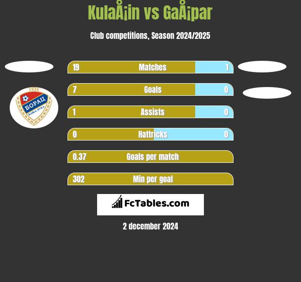 KulaÅ¡in vs GaÅ¡par h2h player stats