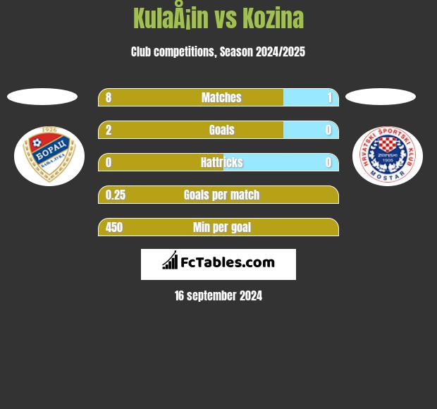 KulaÅ¡in vs Kozina h2h player stats