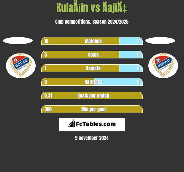 KulaÅ¡in vs ÄajiÄ‡ h2h player stats