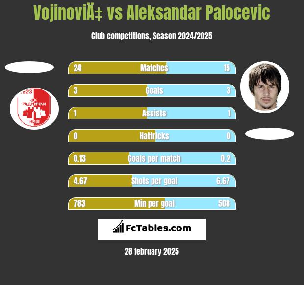 VojinoviÄ‡ vs Aleksandar Palocevic h2h player stats