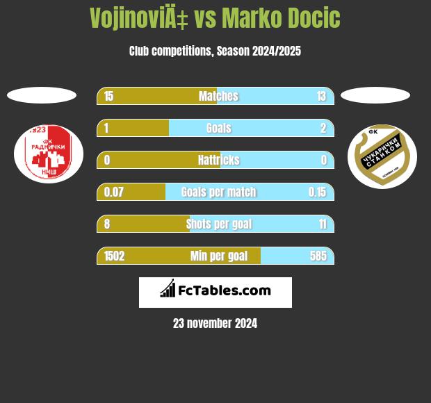 VojinoviÄ‡ vs Marko Docic h2h player stats