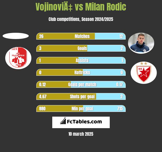 VojinoviÄ‡ vs Milan Rodić h2h player stats