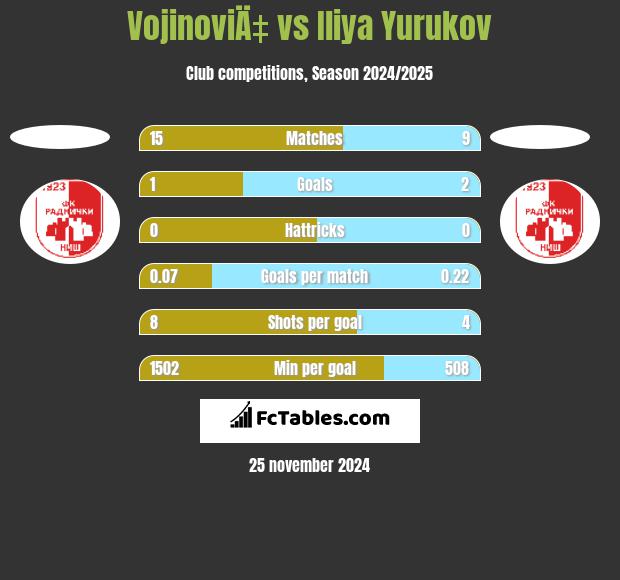 VojinoviÄ‡ vs Iliya Yurukov h2h player stats