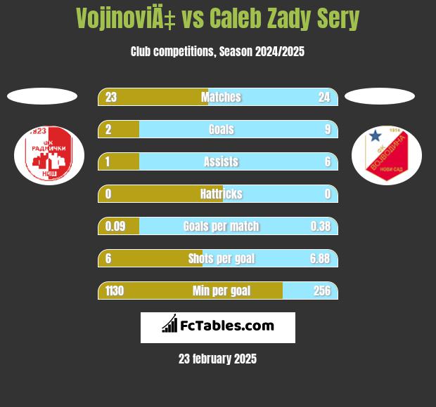 VojinoviÄ‡ vs Caleb Zady Sery h2h player stats