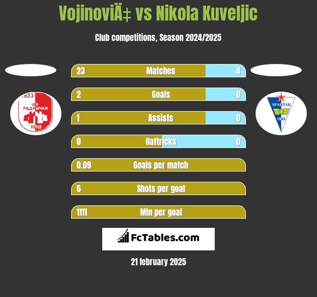 VojinoviÄ‡ vs Nikola Kuveljic h2h player stats