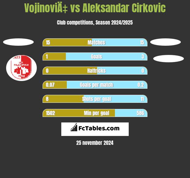 VojinoviÄ‡ vs Aleksandar Cirkovic h2h player stats