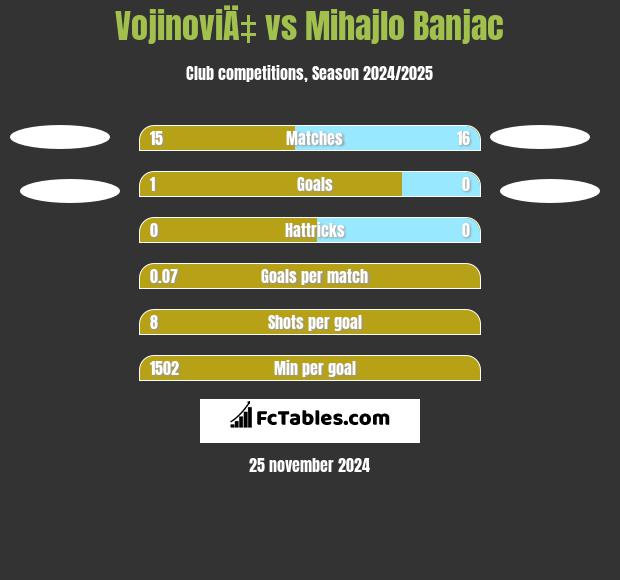 VojinoviÄ‡ vs Mihajlo Banjac h2h player stats