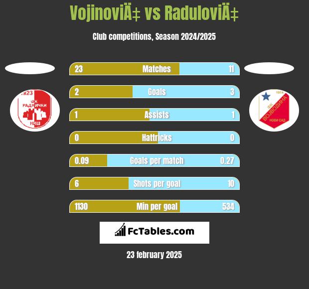 VojinoviÄ‡ vs RaduloviÄ‡ h2h player stats