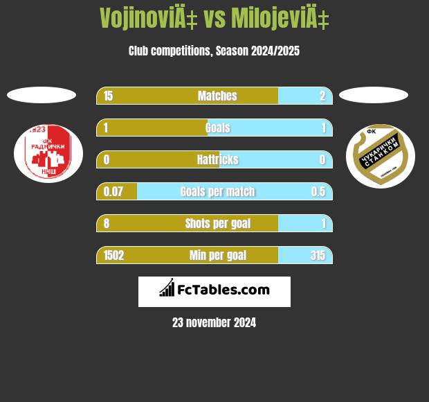 VojinoviÄ‡ vs MilojeviÄ‡ h2h player stats