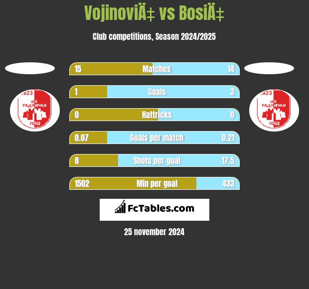 VojinoviÄ‡ vs BosiÄ‡ h2h player stats