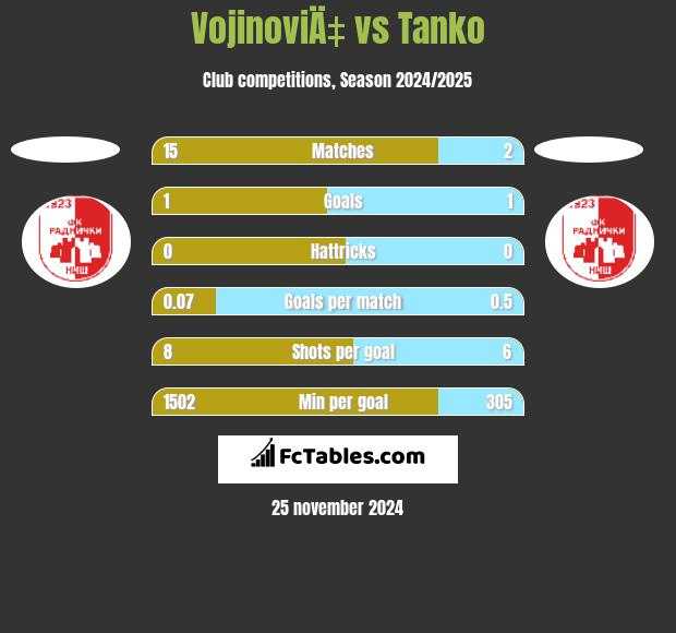 VojinoviÄ‡ vs Tanko h2h player stats