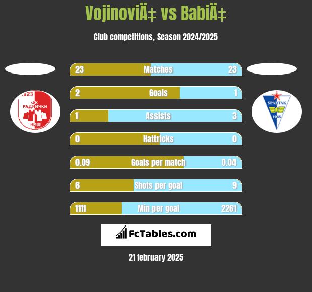 VojinoviÄ‡ vs BabiÄ‡ h2h player stats