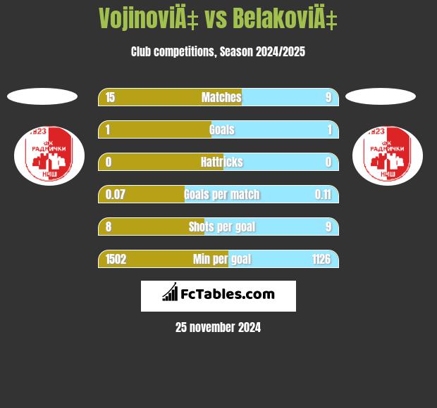 VojinoviÄ‡ vs BelakoviÄ‡ h2h player stats