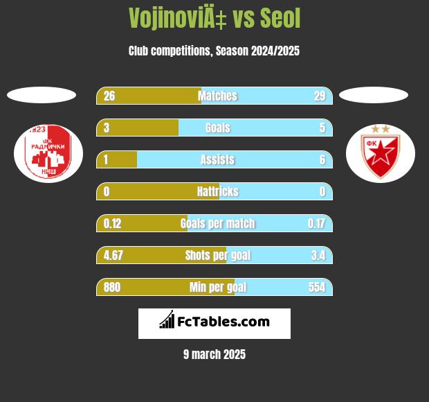 VojinoviÄ‡ vs Seol h2h player stats