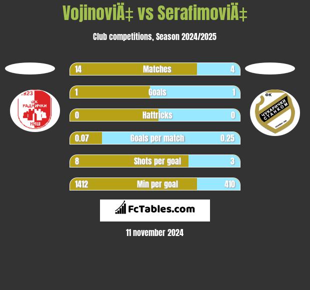 VojinoviÄ‡ vs SerafimoviÄ‡ h2h player stats