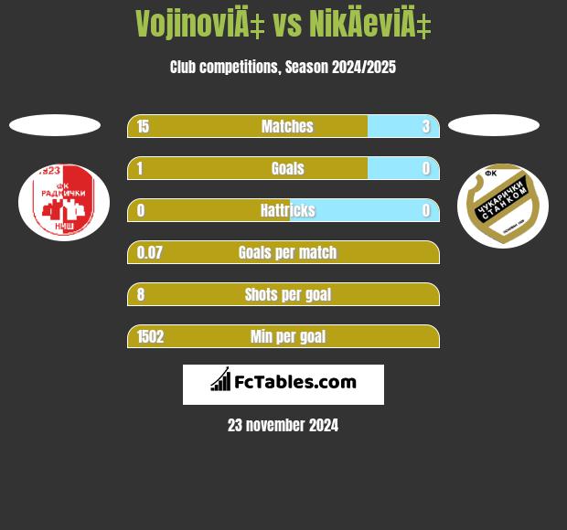 VojinoviÄ‡ vs NikÄeviÄ‡ h2h player stats