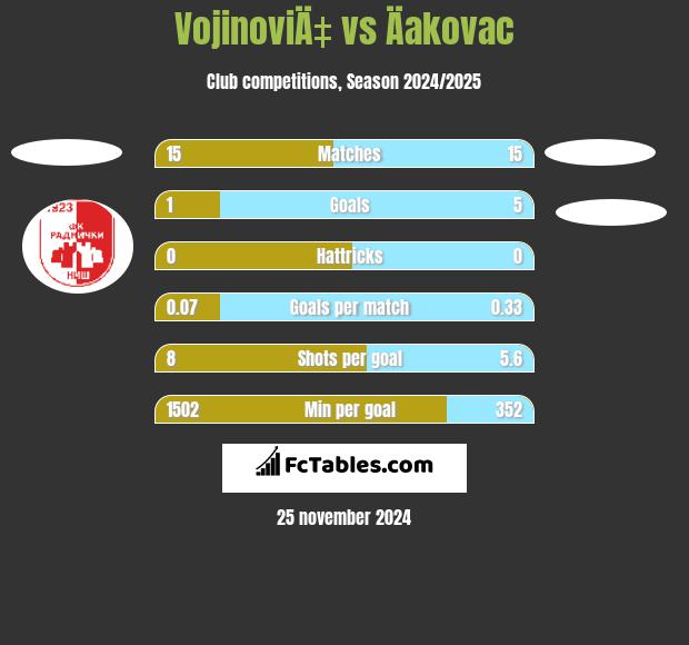 VojinoviÄ‡ vs Äakovac h2h player stats