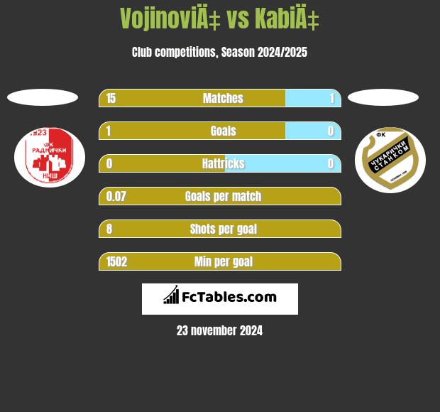 VojinoviÄ‡ vs KabiÄ‡ h2h player stats