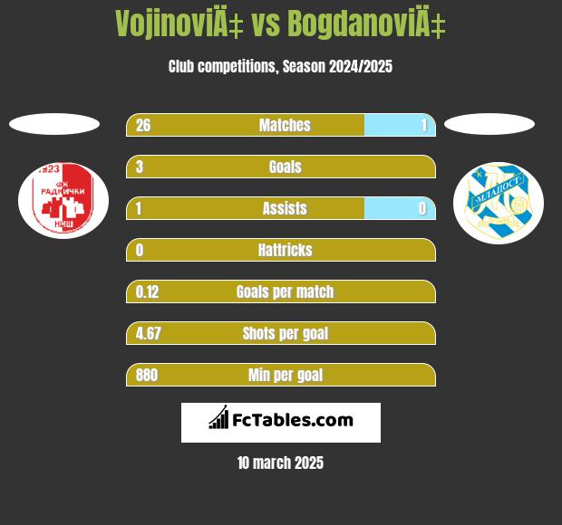 VojinoviÄ‡ vs BogdanoviÄ‡ h2h player stats