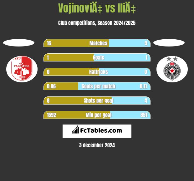 VojinoviÄ‡ vs IliÄ‡ h2h player stats