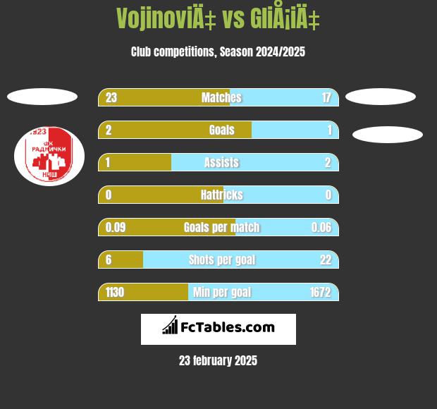 VojinoviÄ‡ vs GliÅ¡iÄ‡ h2h player stats