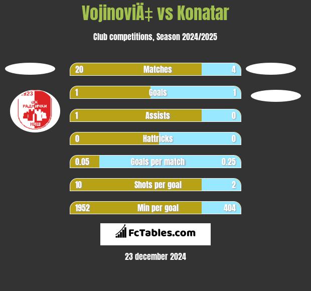 VojinoviÄ‡ vs Konatar h2h player stats