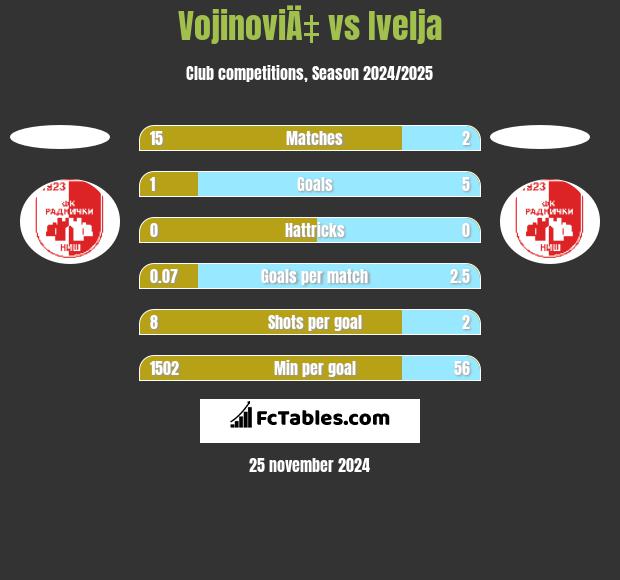 VojinoviÄ‡ vs Ivelja h2h player stats