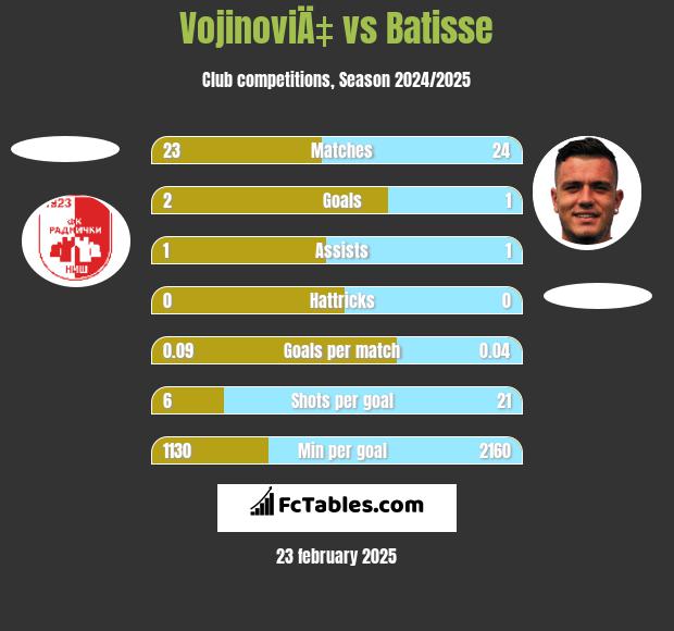 VojinoviÄ‡ vs Batisse h2h player stats