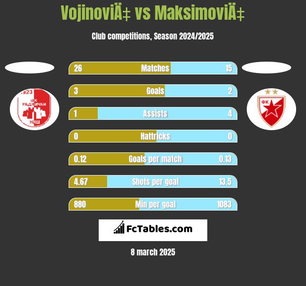 VojinoviÄ‡ vs MaksimoviÄ‡ h2h player stats