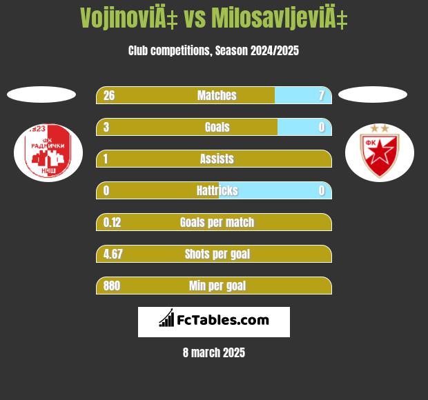 VojinoviÄ‡ vs MilosavljeviÄ‡ h2h player stats