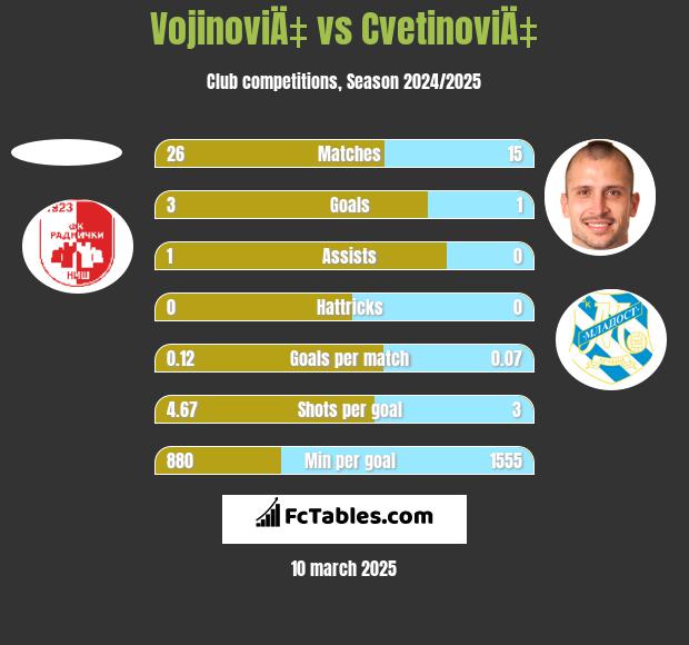 VojinoviÄ‡ vs CvetinoviÄ‡ h2h player stats