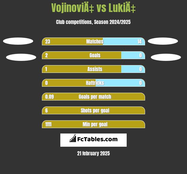 VojinoviÄ‡ vs LukiÄ‡ h2h player stats