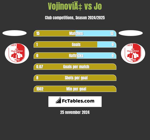 VojinoviÄ‡ vs Jo h2h player stats