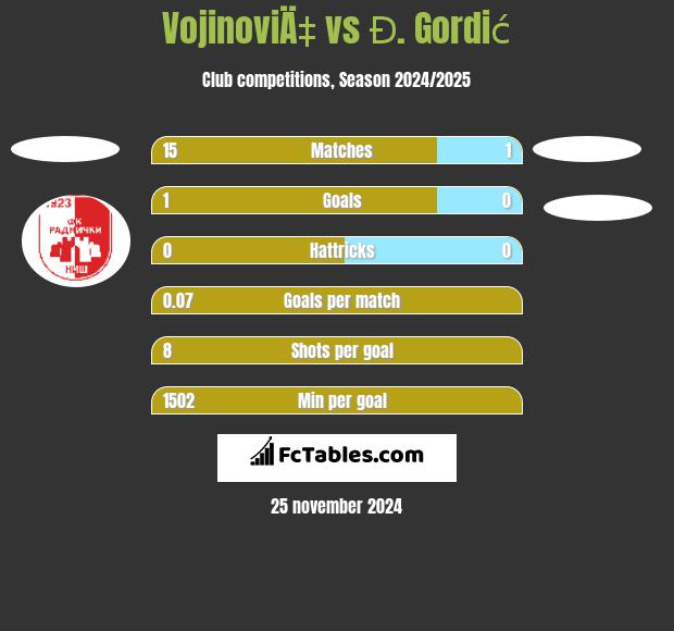 VojinoviÄ‡ vs Đ. Gordić h2h player stats