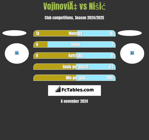 VojinoviÄ‡ vs Nišić h2h player stats