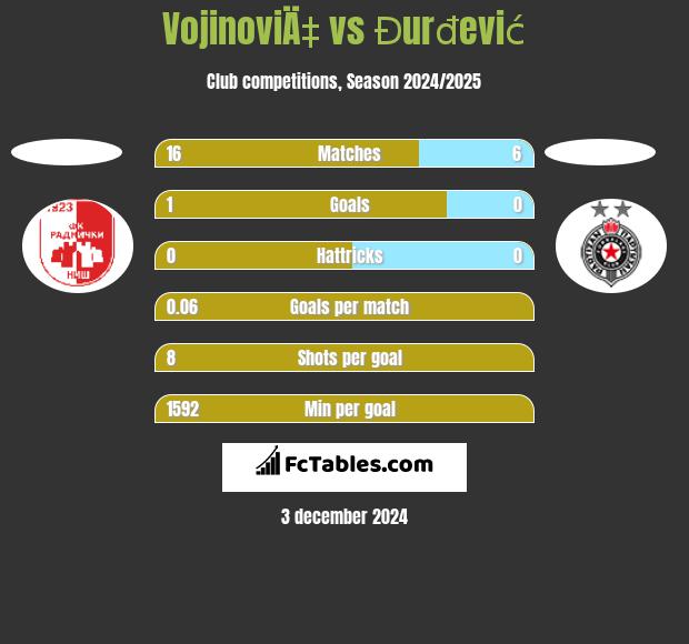 VojinoviÄ‡ vs Đurđević h2h player stats