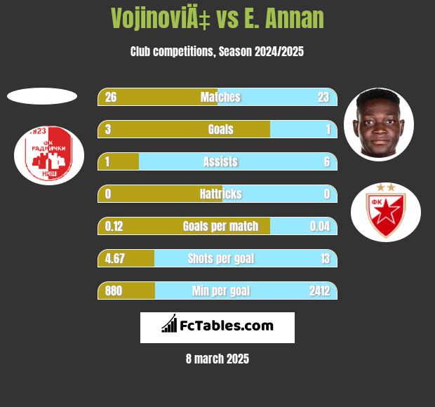 VojinoviÄ‡ vs E. Annan h2h player stats