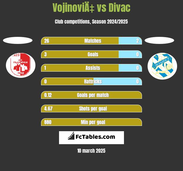 VojinoviÄ‡ vs Divac h2h player stats