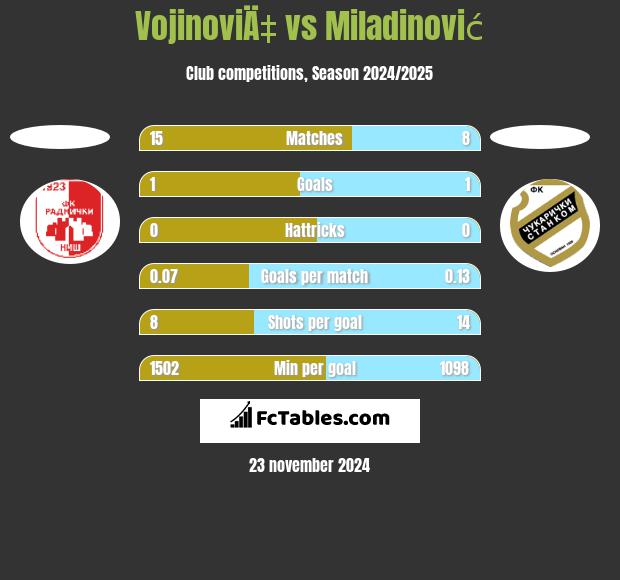 VojinoviÄ‡ vs Miladinović h2h player stats