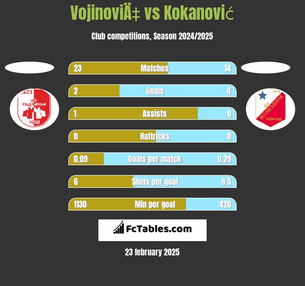 VojinoviÄ‡ vs Kokanović h2h player stats