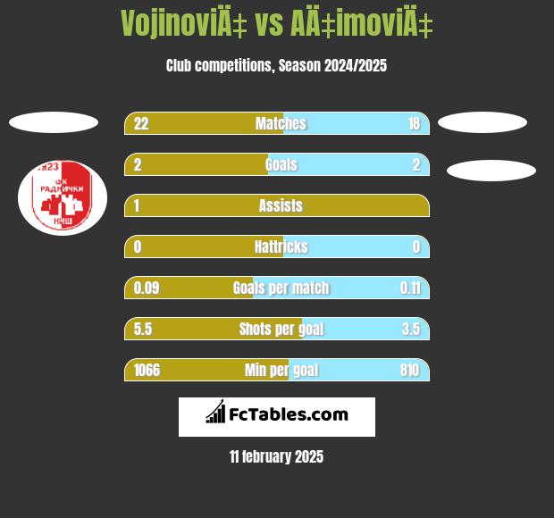 VojinoviÄ‡ vs AÄ‡imoviÄ‡ h2h player stats