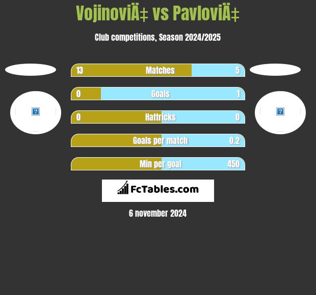 VojinoviÄ‡ vs PavloviÄ‡ h2h player stats