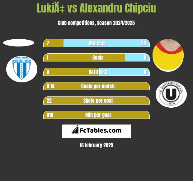 LukiÄ‡ vs Alexandru Chipciu h2h player stats