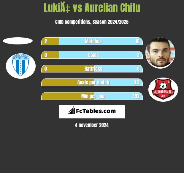 LukiÄ‡ vs Aurelian Chitu h2h player stats