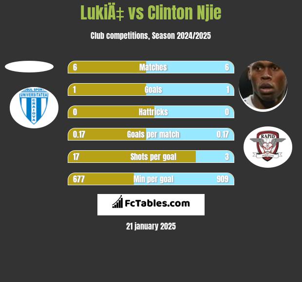 LukiÄ‡ vs Clinton Njie h2h player stats