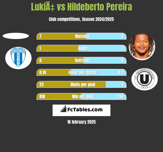 LukiÄ‡ vs Hildeberto Pereira h2h player stats