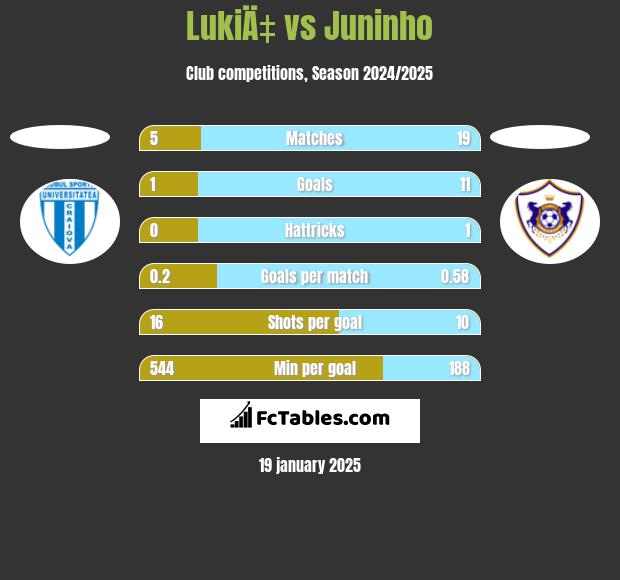 LukiÄ‡ vs Juninho h2h player stats